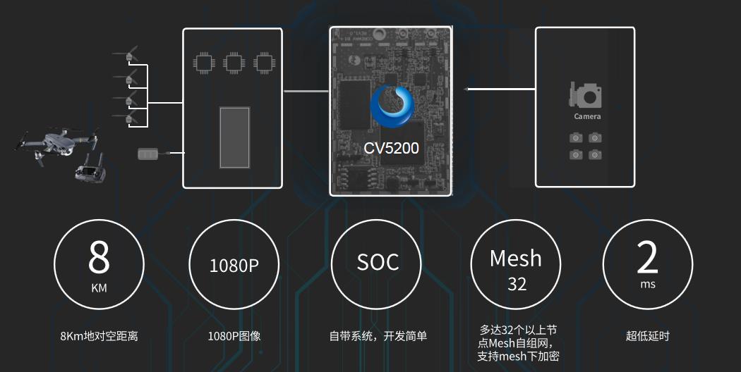 CV5200 模塊介紹
